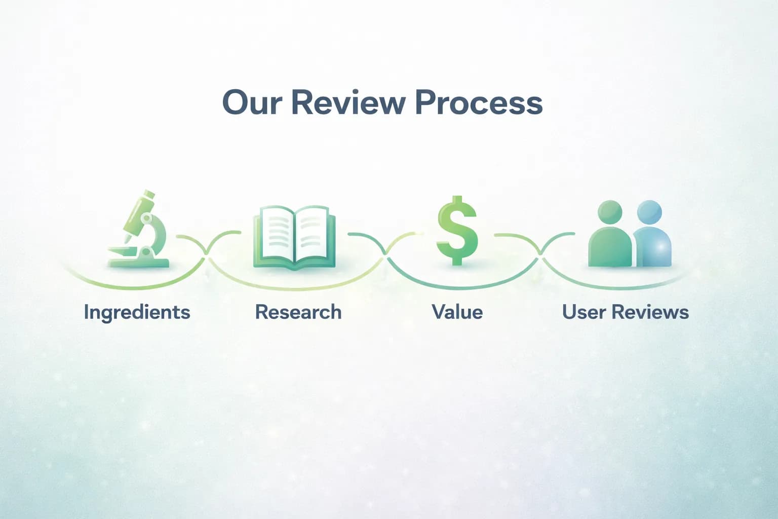 Scientific review process showing ingredient analysis, research, value assessment, and user feedback evaluation