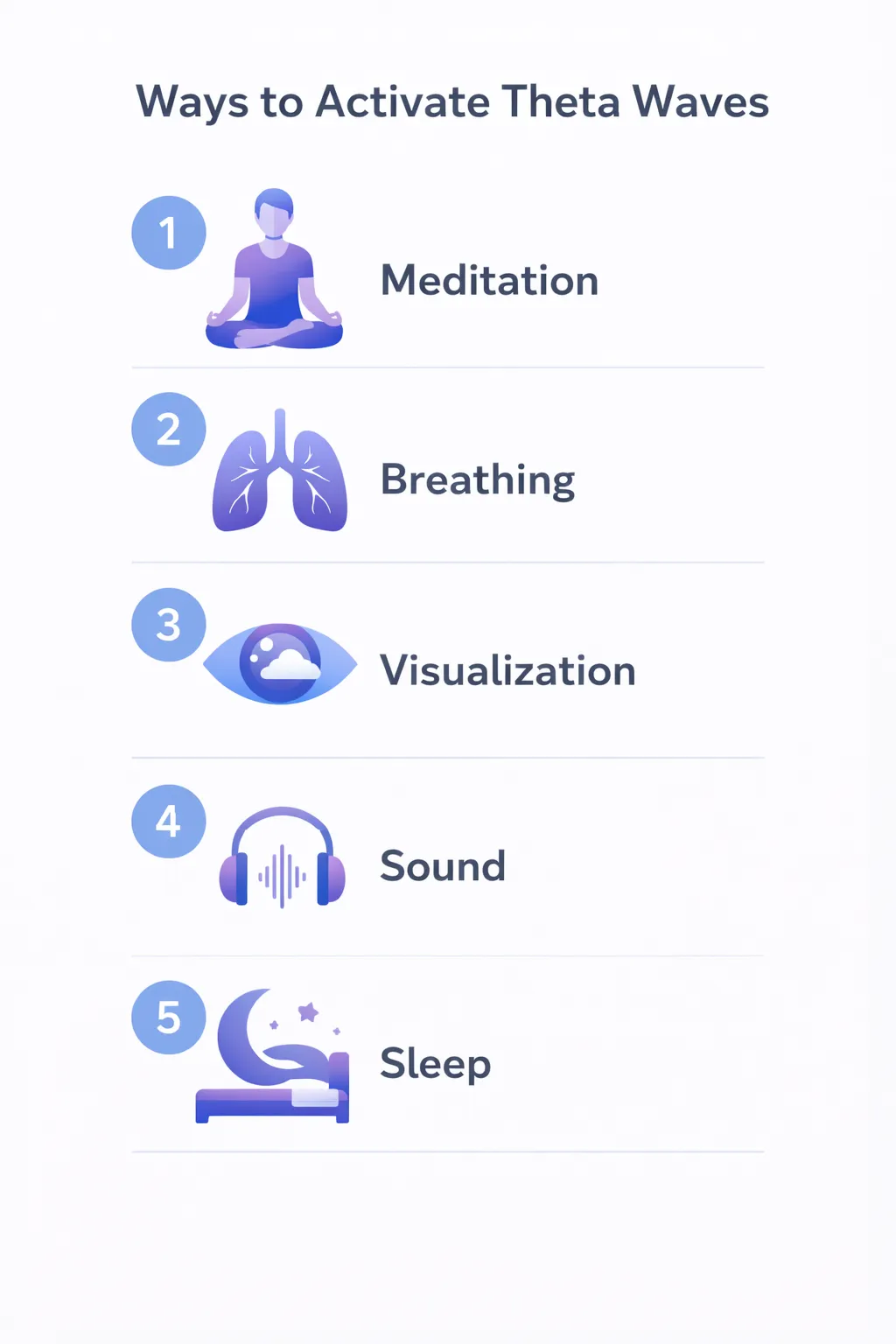 Infographic showing 5 ways to activate Theta waves: Meditation, Deep Breathing, Visualization, Audio Entrainment, and Sleep Practice