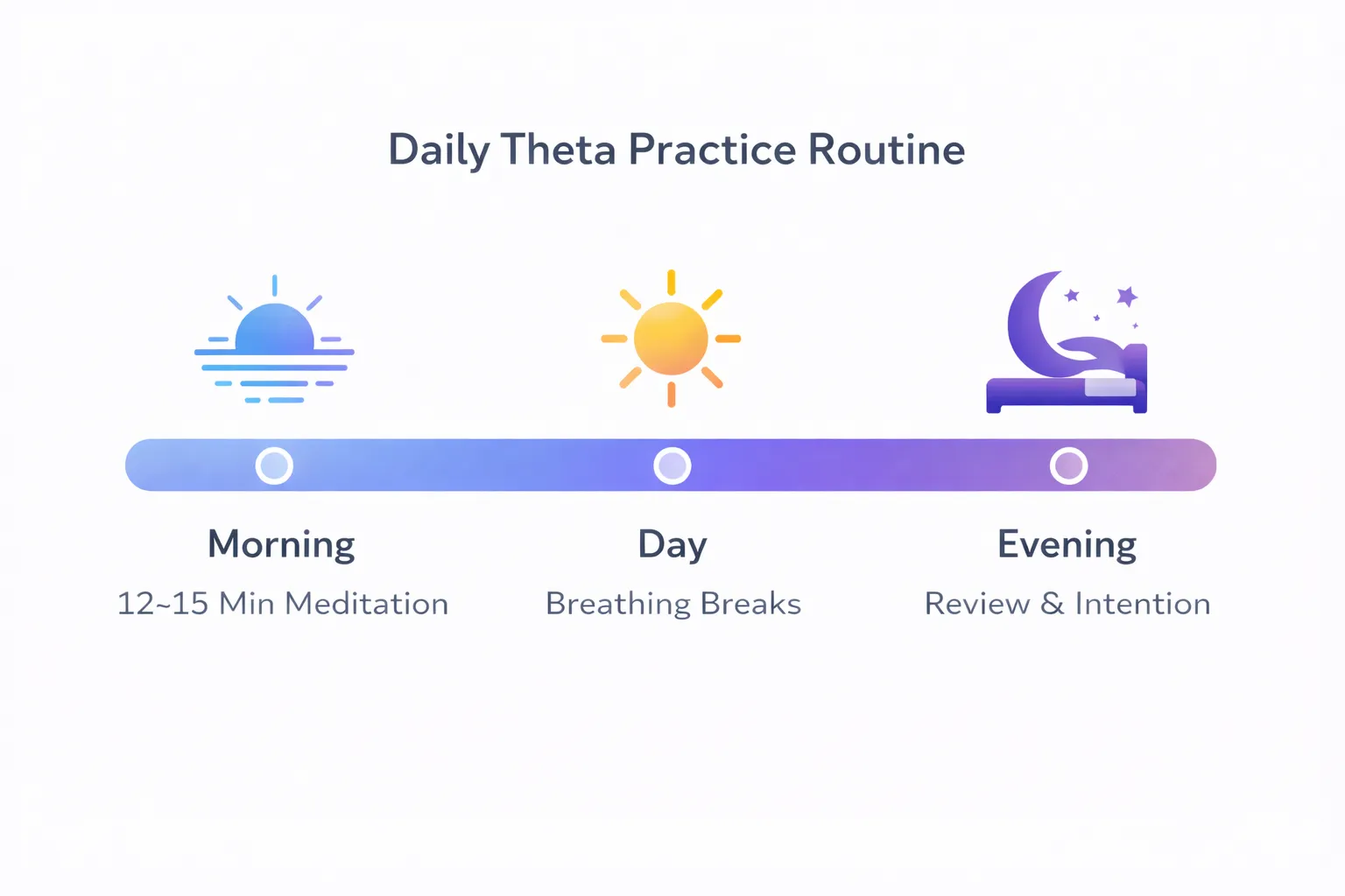 Daily Theta practice routine: Morning meditation 12-15 minutes, daytime breathing breaks, evening review and intention setting