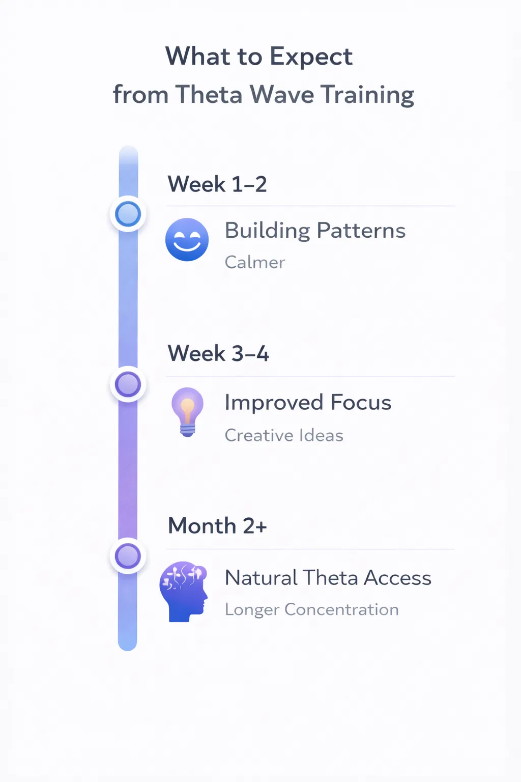Theta wave training results timeline: Week 1-2 building patterns, Week 3-4 improved focus, Month 2+ natural Theta access